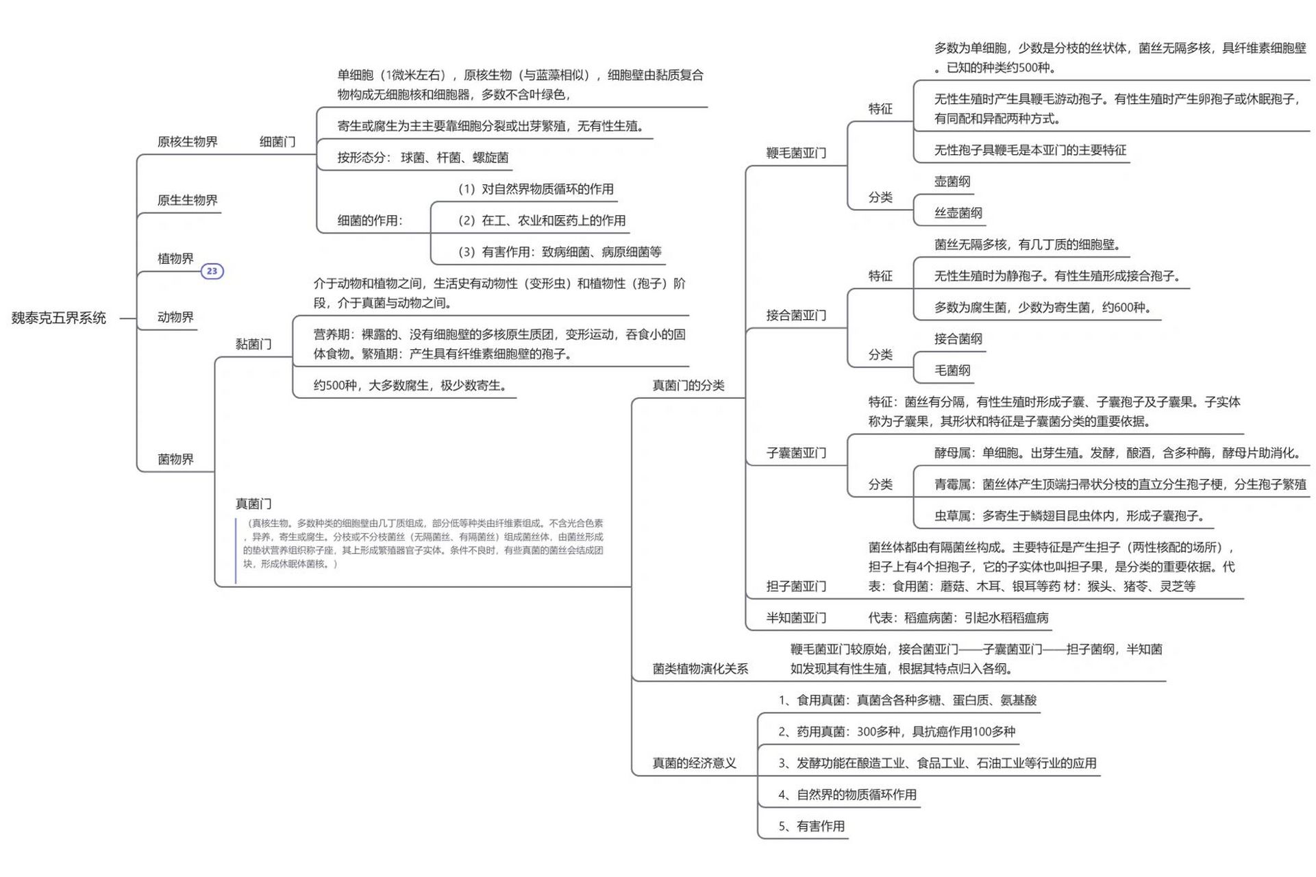 关于植物学分类 一些思维导图