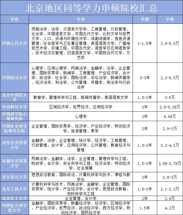 北京地区在职研究生,申请制硕士院校汇总