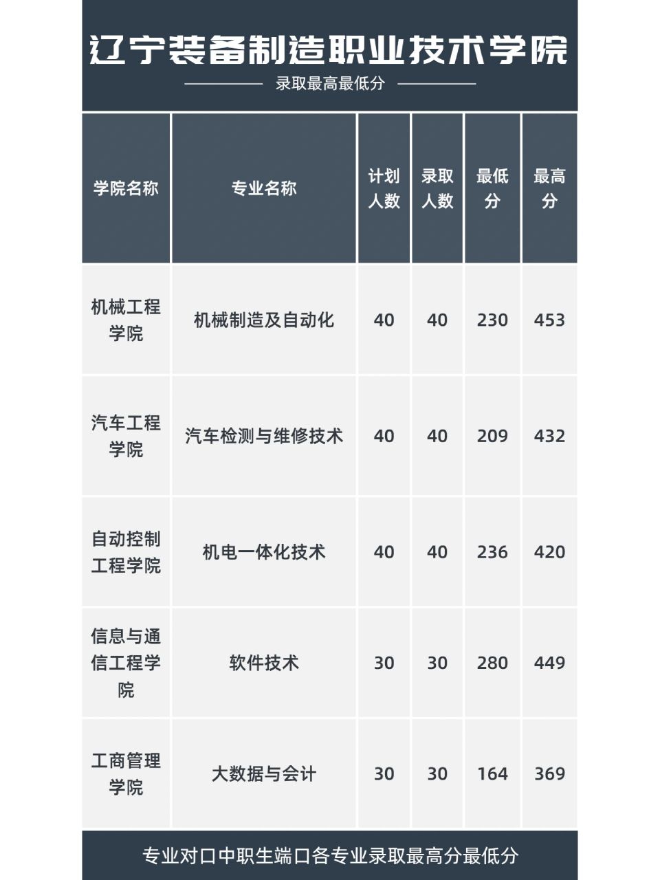 辽宁单招辽宁装备制造职业技术学院分数线 2023年辽宁单招,辽宁装备