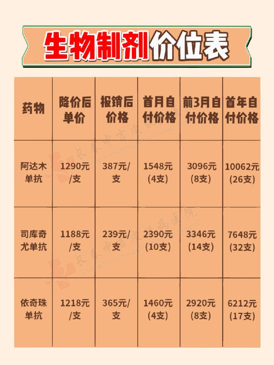 大揭秘‼️牛皮癣3类生物制剂价格大pk💕 ⭕"牛皮癣"医学术语