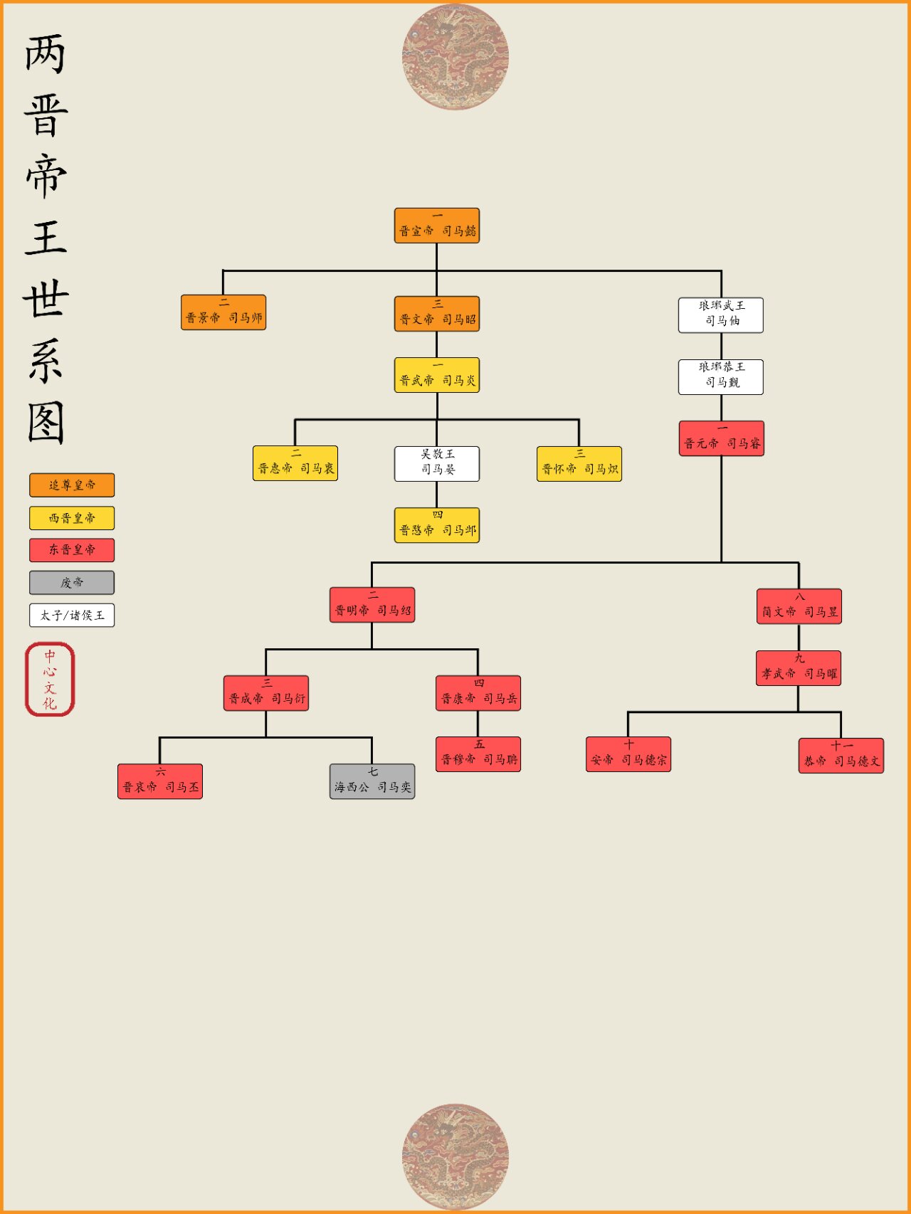 中国帝王世系图-上(稳定大一统王朝)