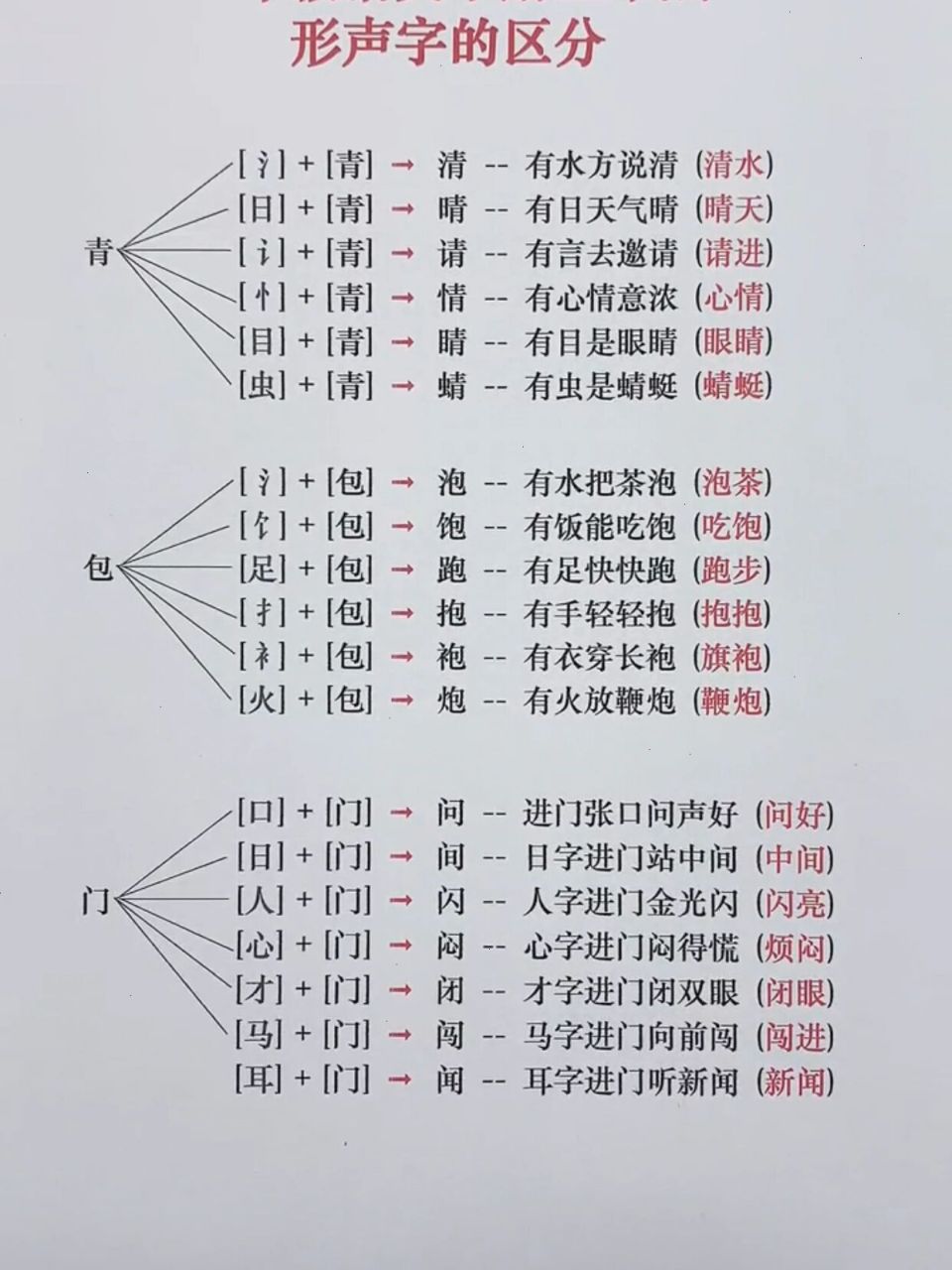 一年级语文下册重难点97形声字的区分73 青,包,门几大形声字代表