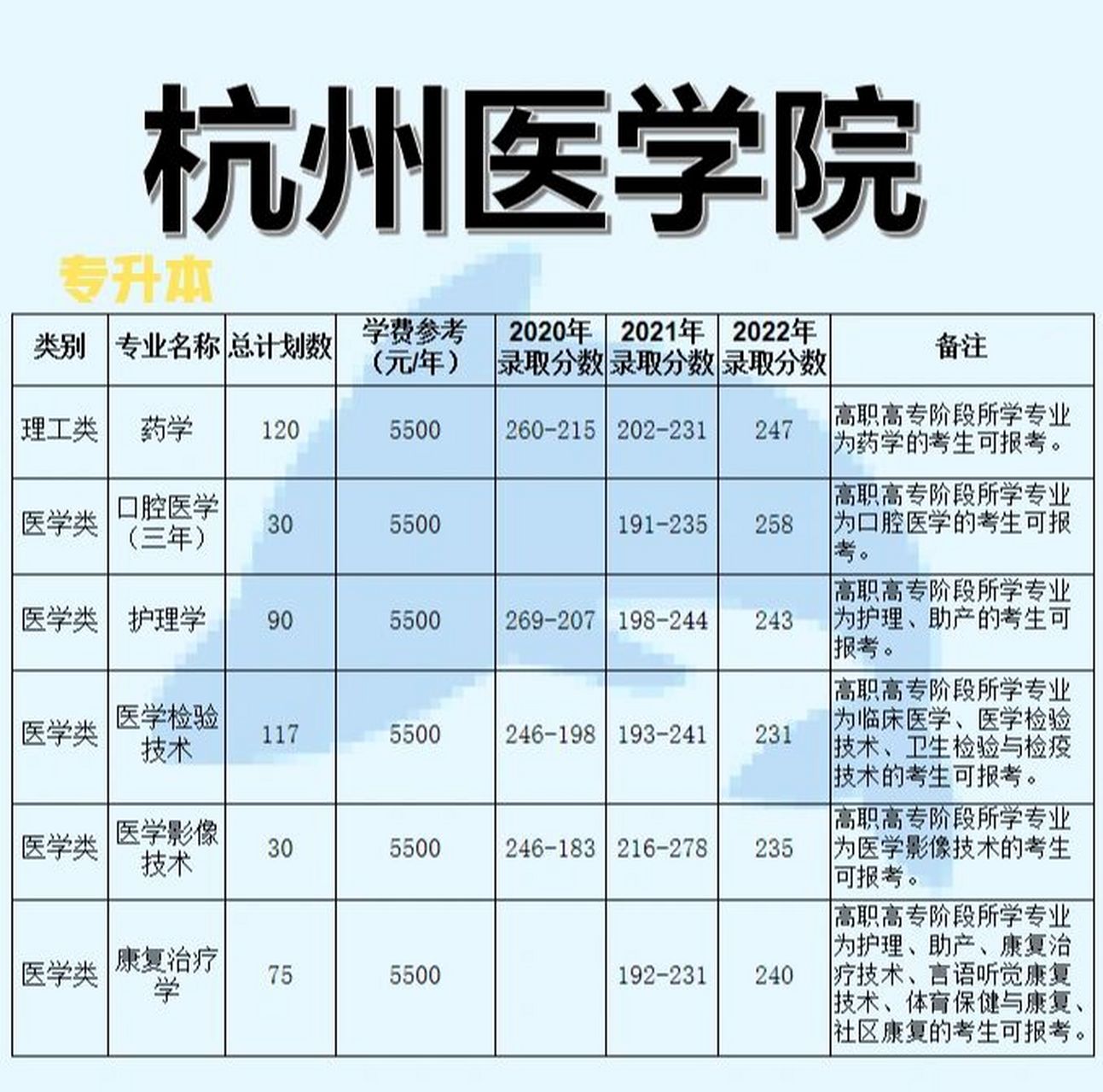 杭州医学院专升本招生计划及分数线 8215杭州医学院8215 1