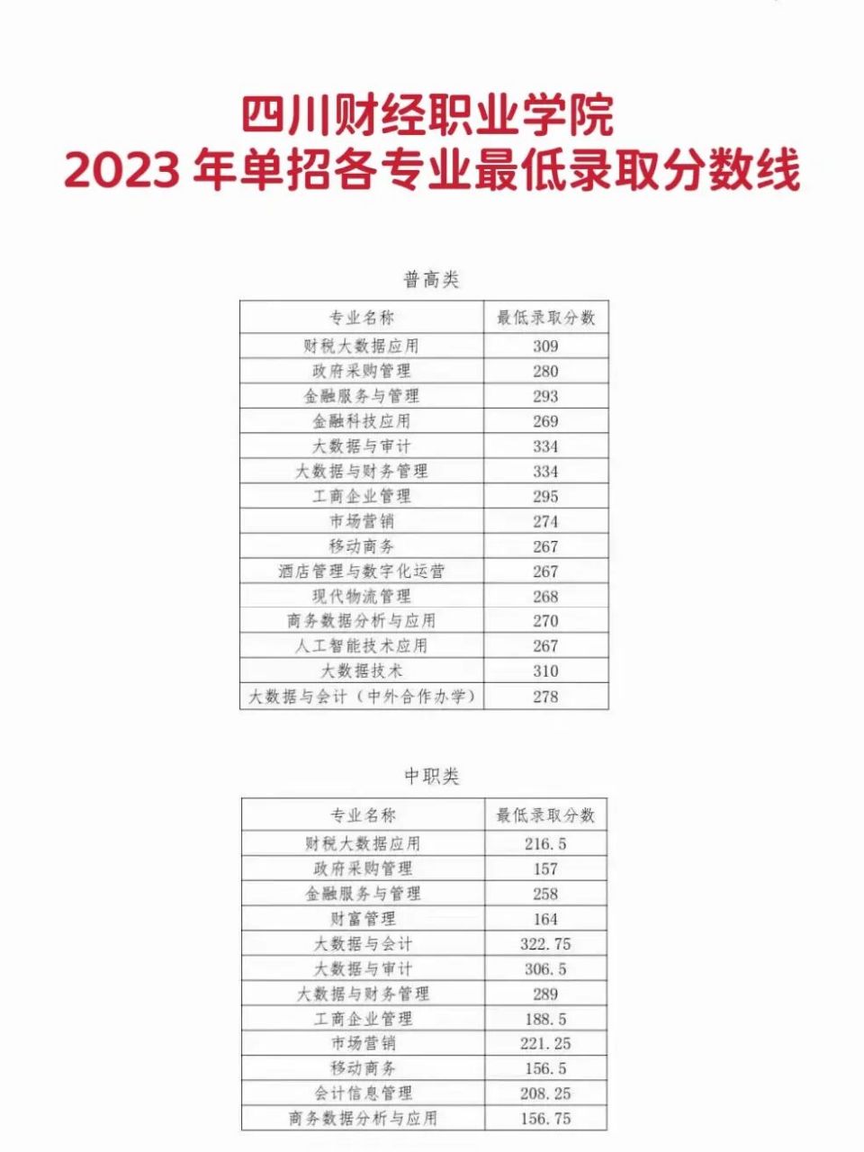 四川财经职业学院 2023 年单招各专业录取线