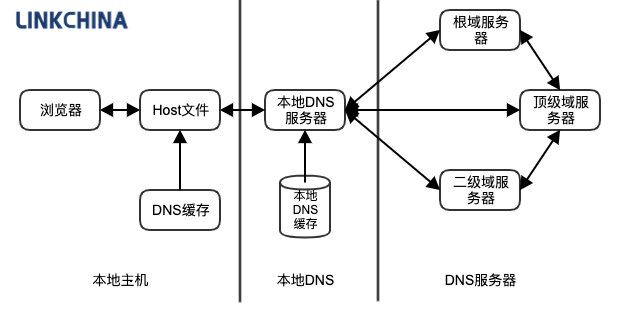 如何设置dns，如何设置dns让网速变快