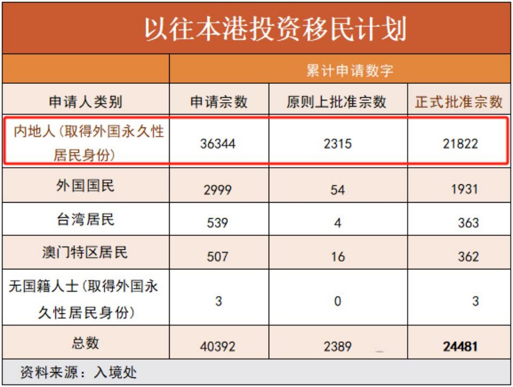 香港投资移民全称"资本投资者入境计划,是香港仅有的无需在香港工作