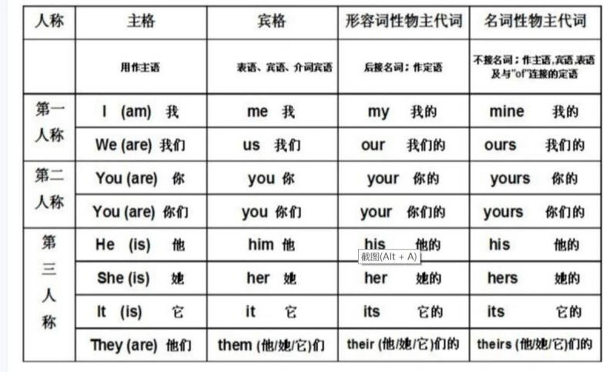 英语主格宾格形容词性物主代词和名词性物主 英中语主格宾格形容词性