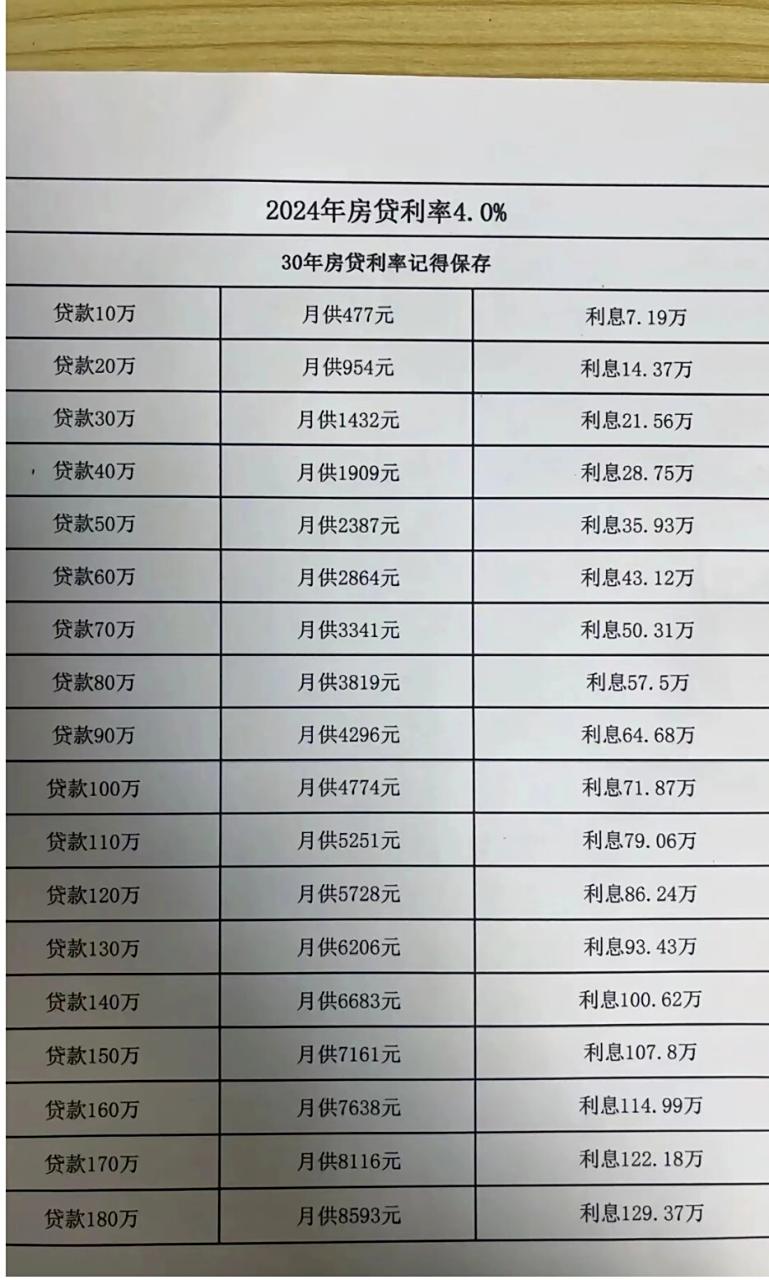 2024年房贷利率表