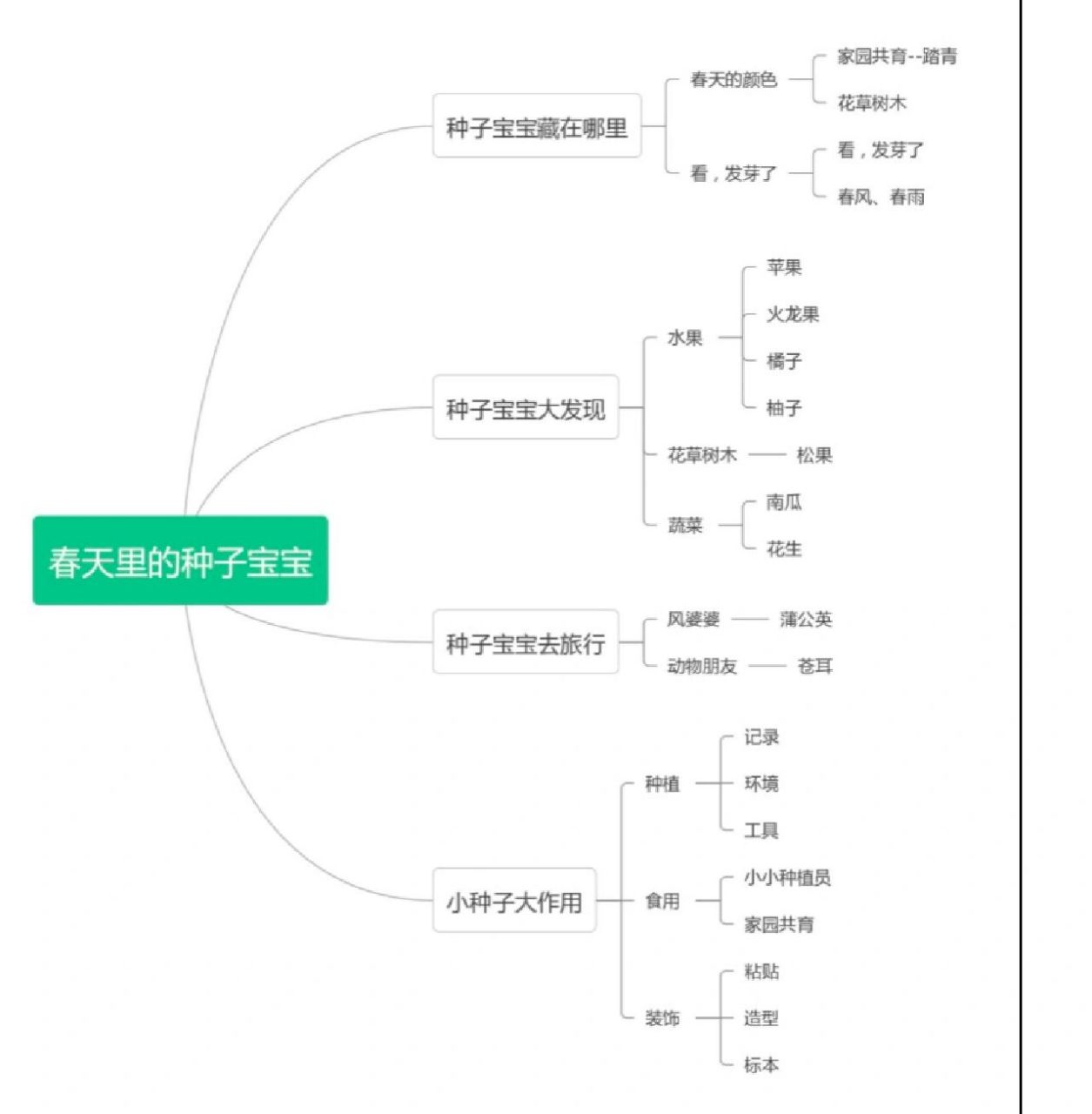 小班,中班,大班关于春天的主题网络图
