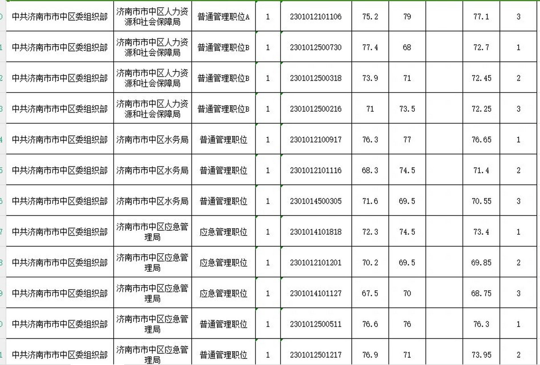 济南市中区公务员要多少分进面 参考23年山东省考进面分数 济南市中区