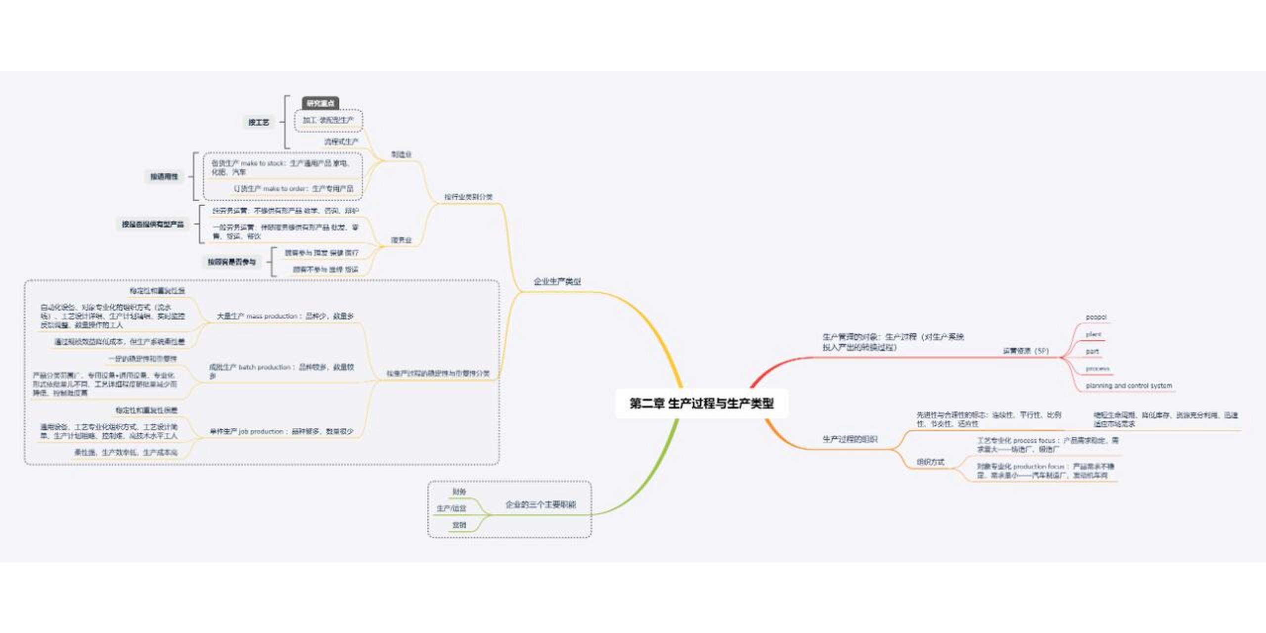 生产运营管理思维导图图片