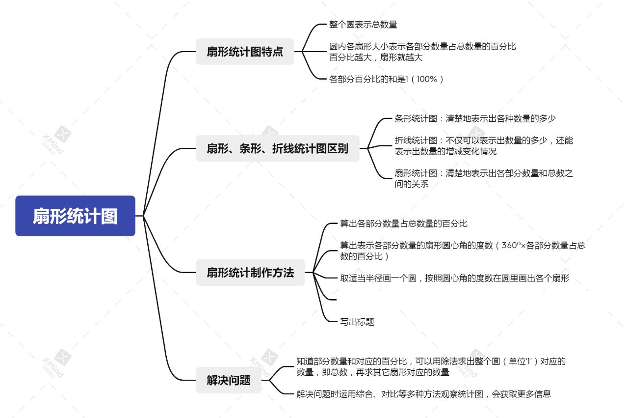 扇形统计图思维导图