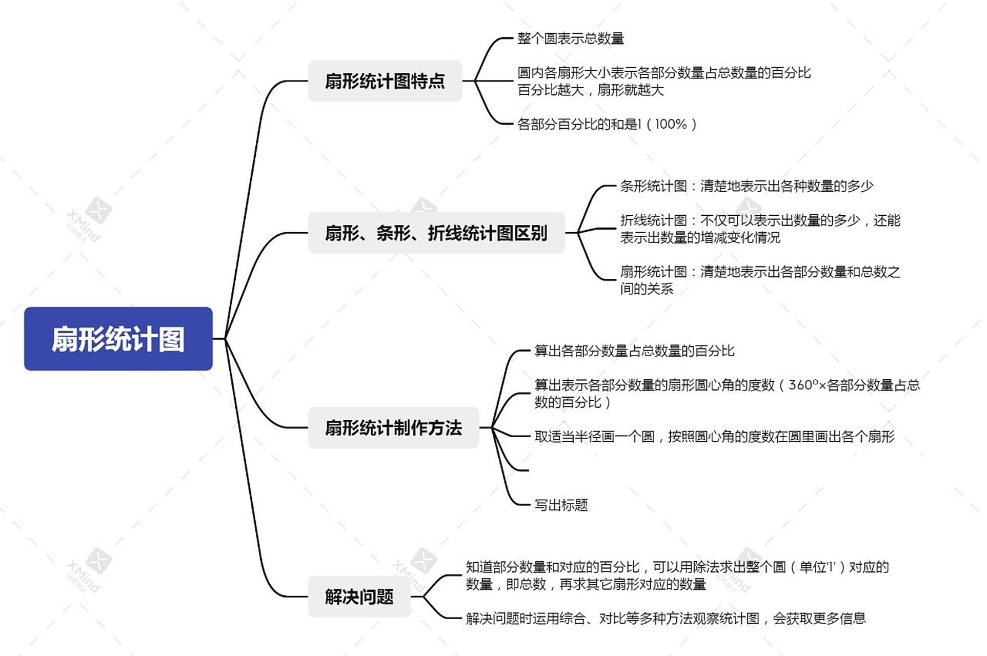 扇形统计图思维导图 六年级数学0202扇形统计图