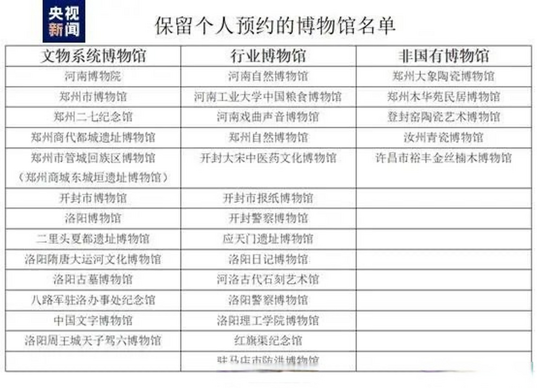 【#河南中小型博物馆个人免预约#购票或凭身份证件即可入馆】近日从