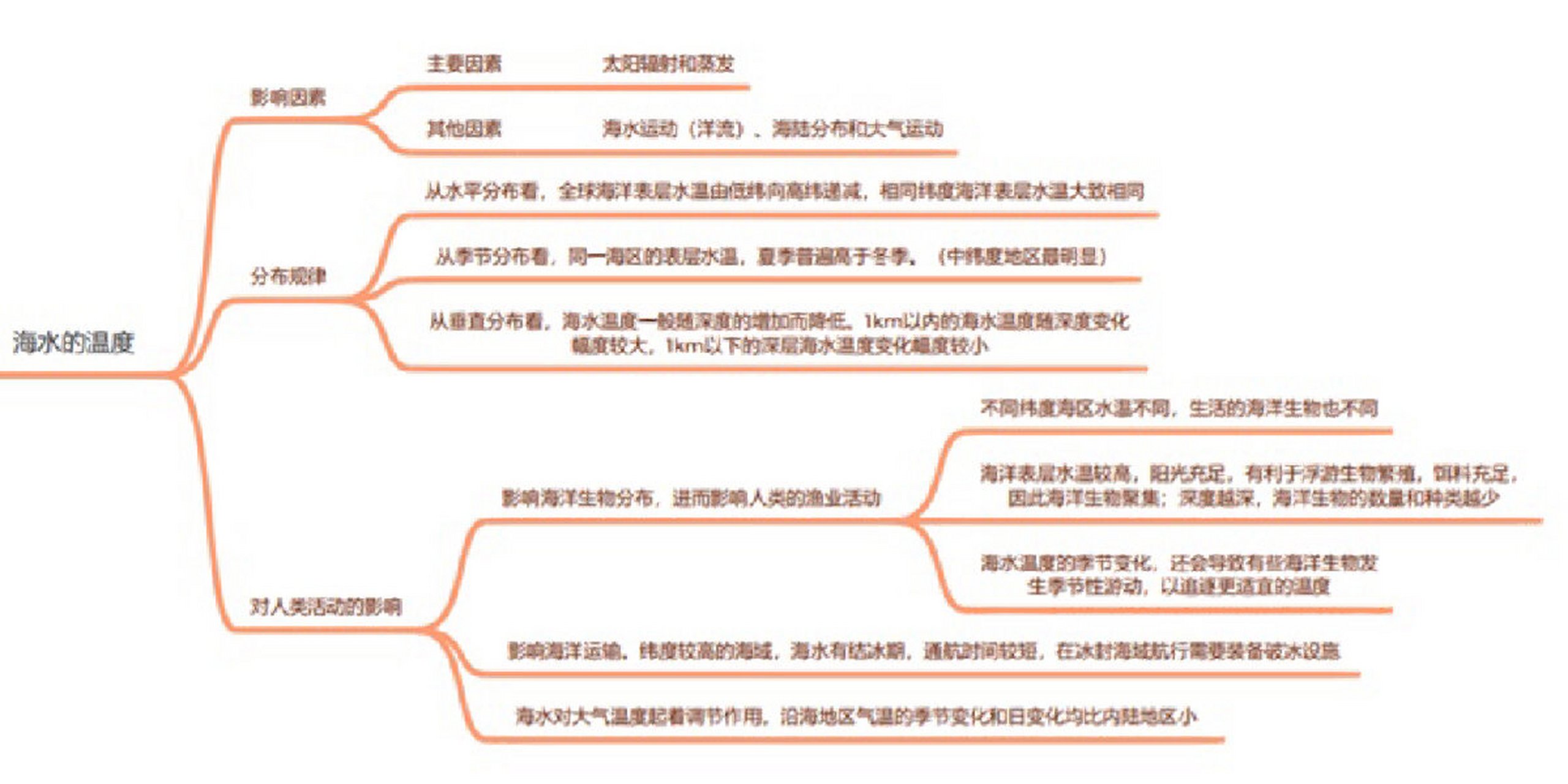 思维导图|高一地理 3.