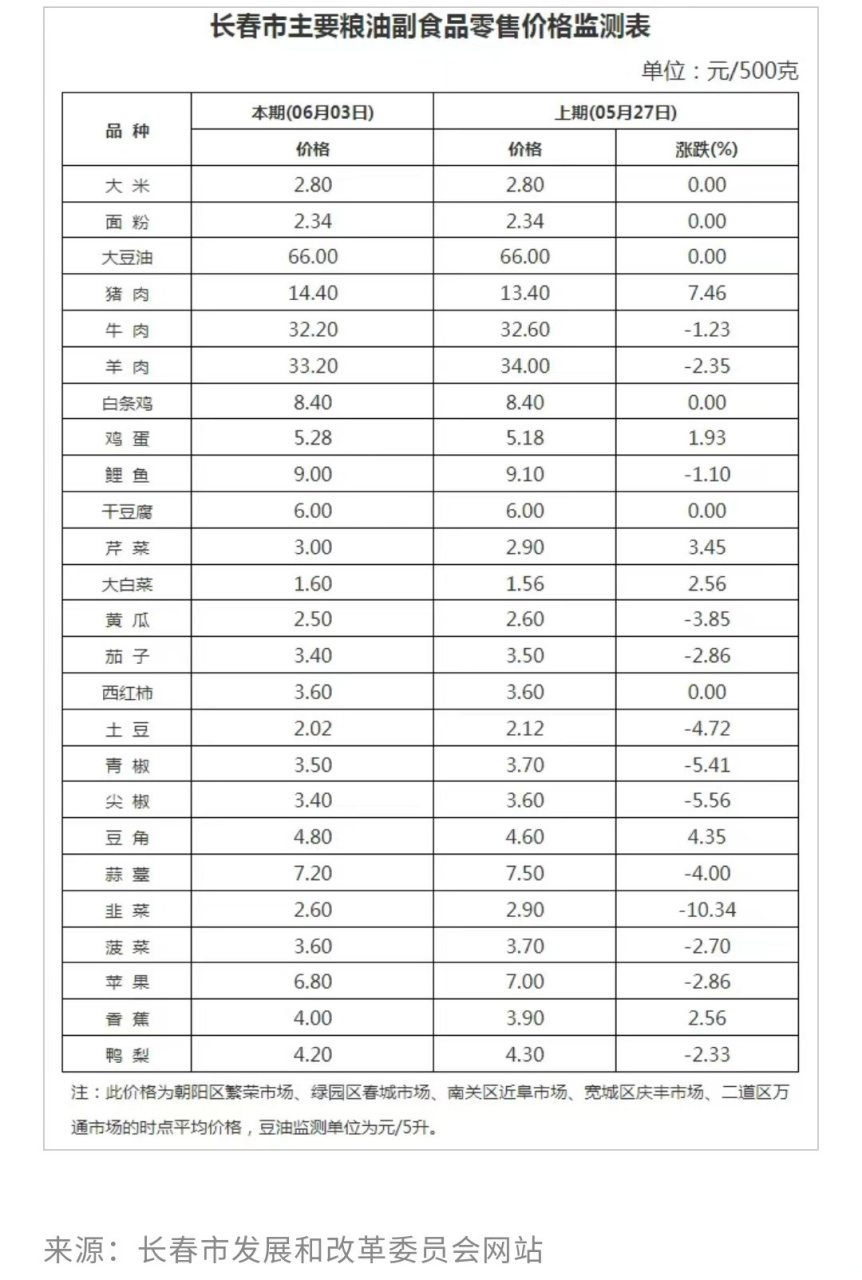 菜价 下降图片