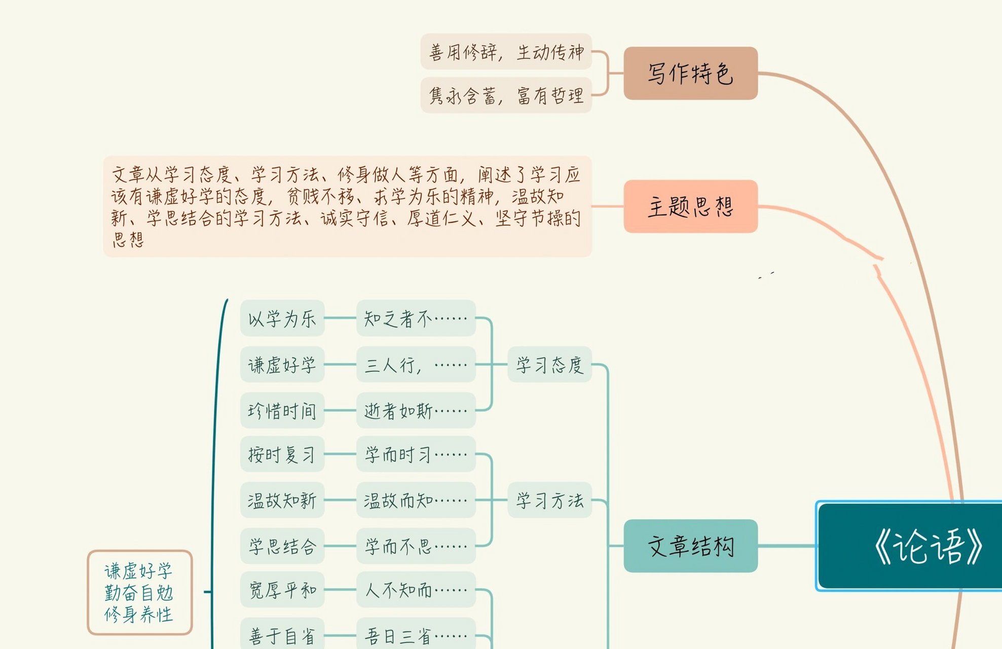 七上语文《 论语>十二章》思维导图 拓展提示: 1.四书五经六艺 2.
