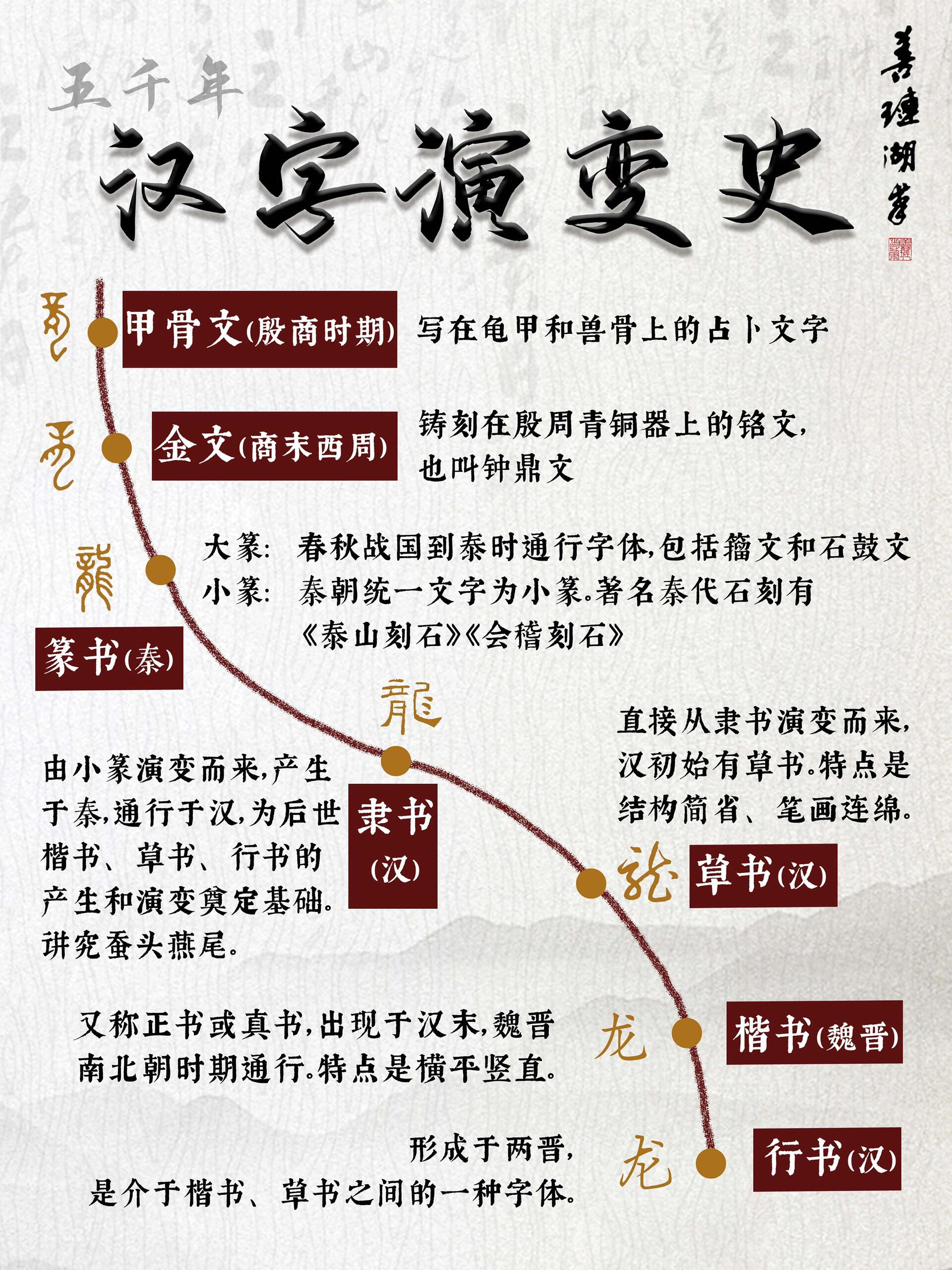 书法演变史 汉字五千年之美 五千年来,书法艺术一直在汉字的历史长河