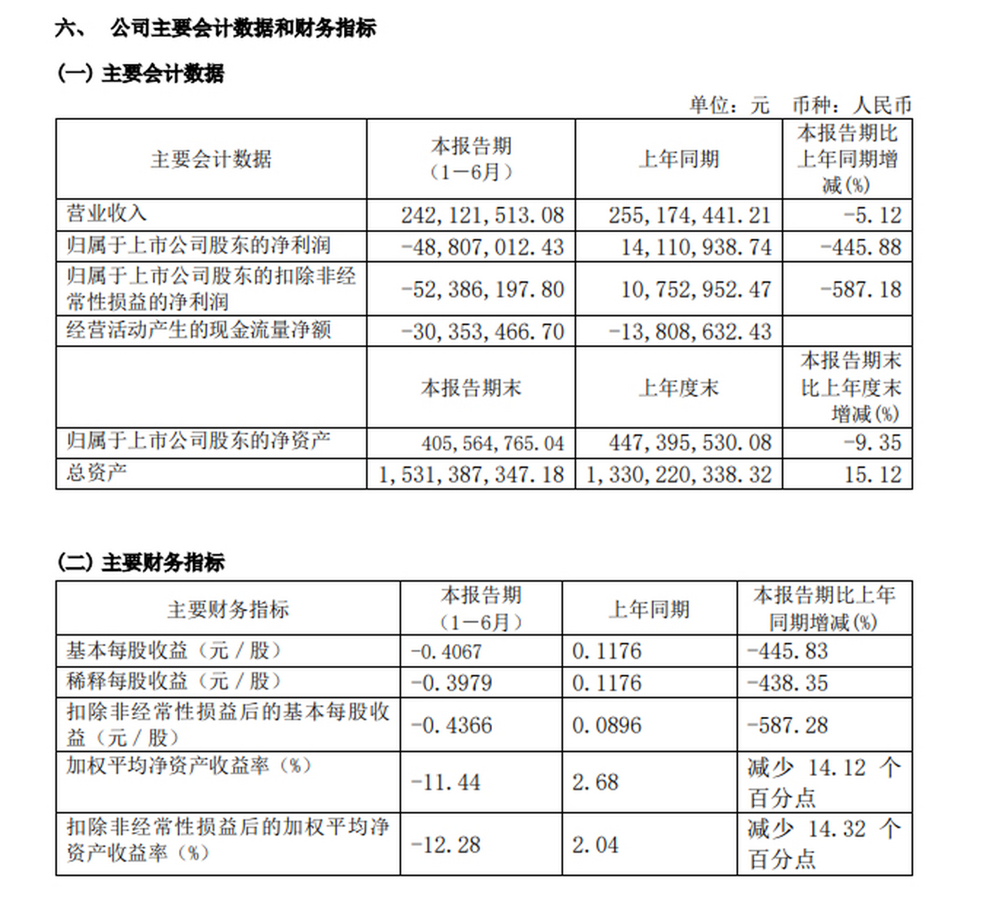 42亿元】昀冢科技公告,2023年上半年营业收入约2.42亿元,同比减少5.