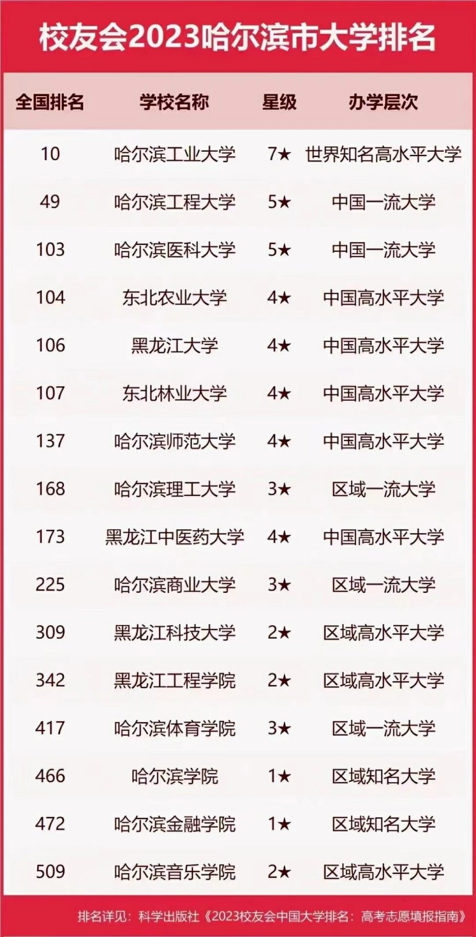 3天旅游收入60亿爆火的哈尔滨高校排行榜!