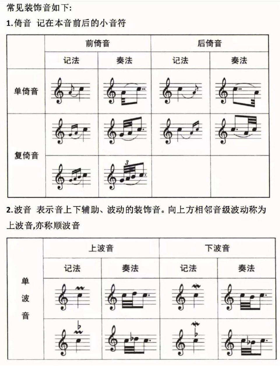 长倚音和短倚音记谱法图片