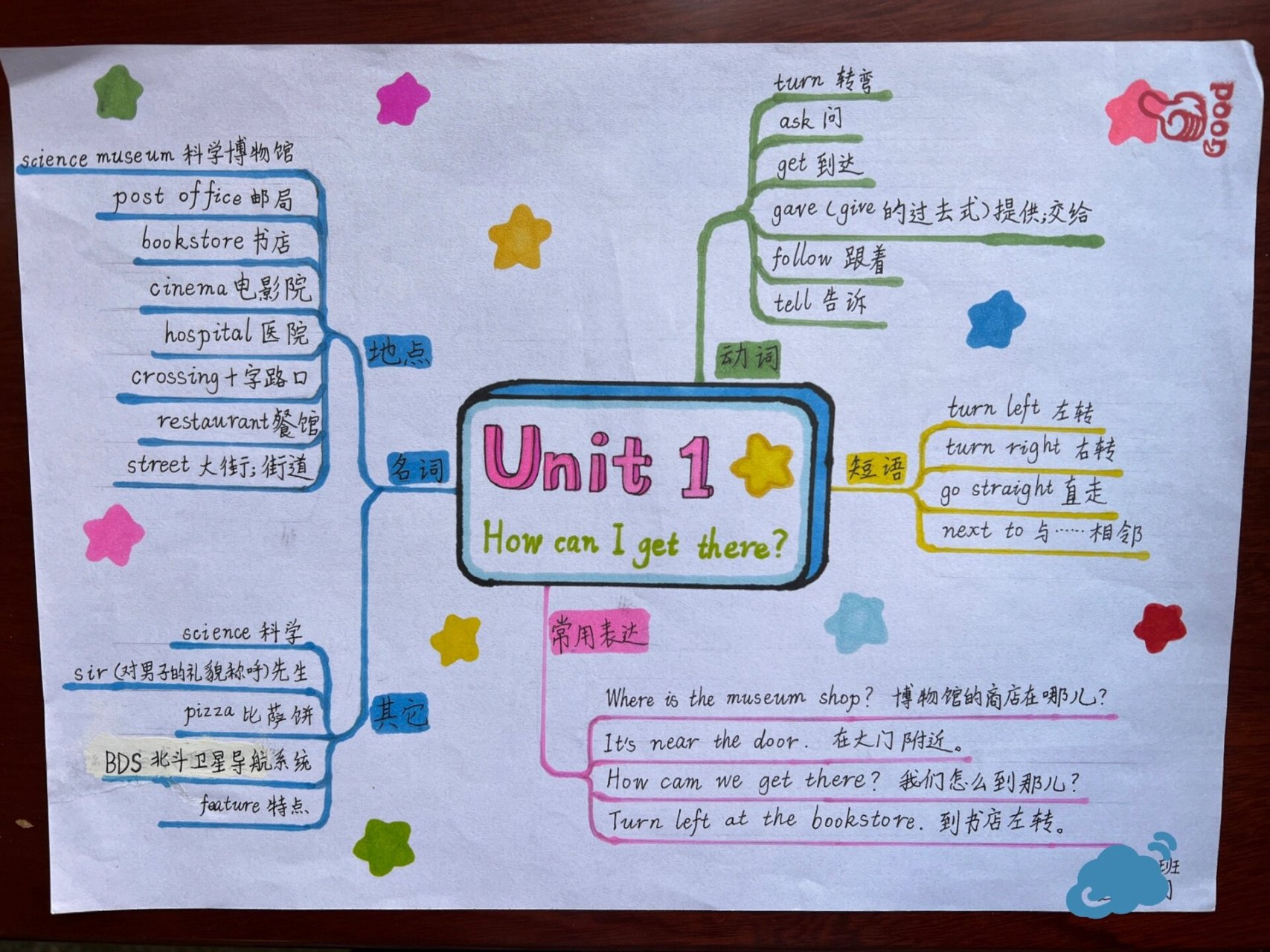 人教版英语六上unit1 思维导图 unit 1 how can i get there?