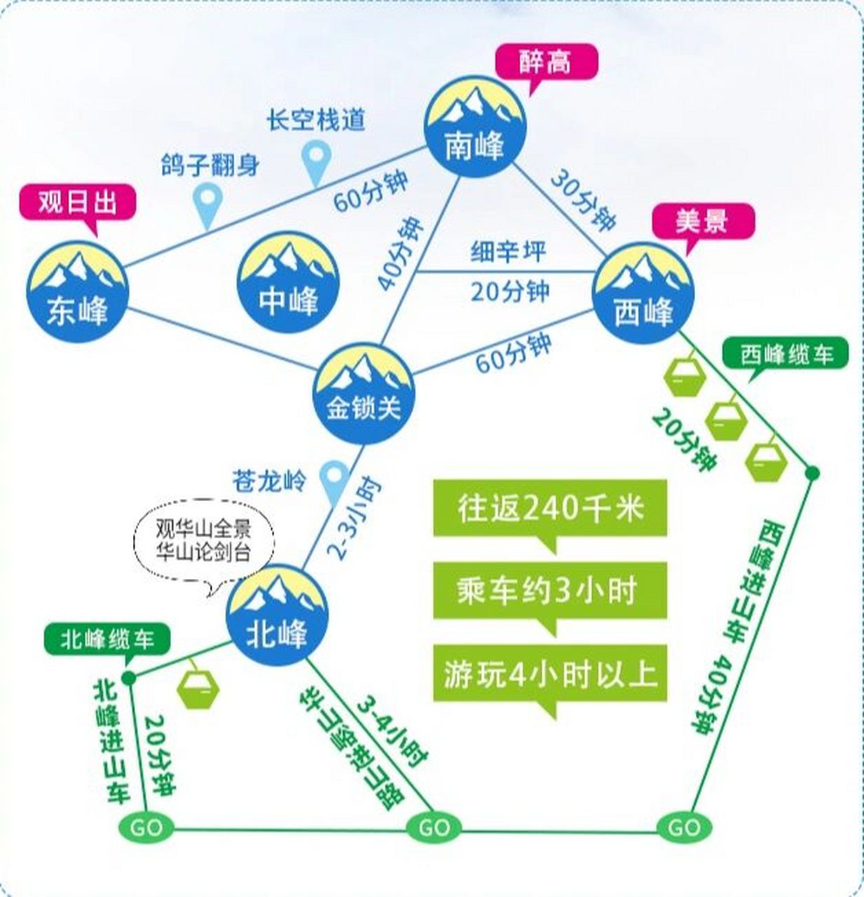 西上北下,一天时间就可玩完华山东峰,南峰,西峰,北峰,中峰,五座山峰