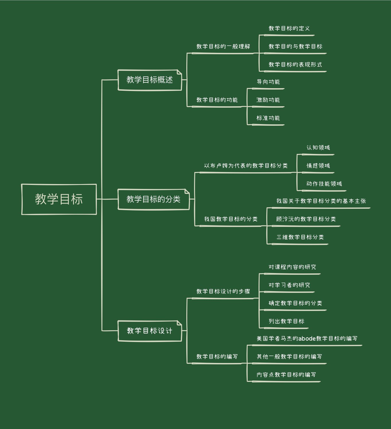 课程与教学论树状图图片