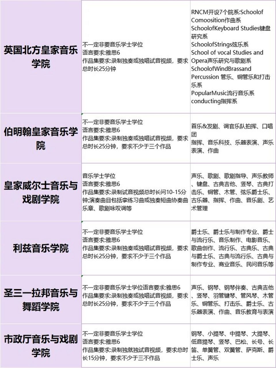 国内考研人数逐年递增,留学申请也越来越卷,想要去申请英国音乐留学的