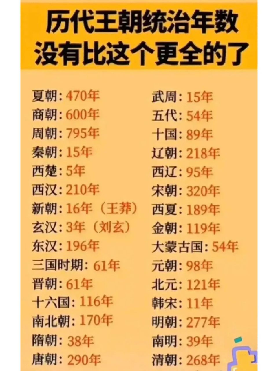 没有比这个更全的 你知道中国历代王朝统治年数最长的朝代吗?