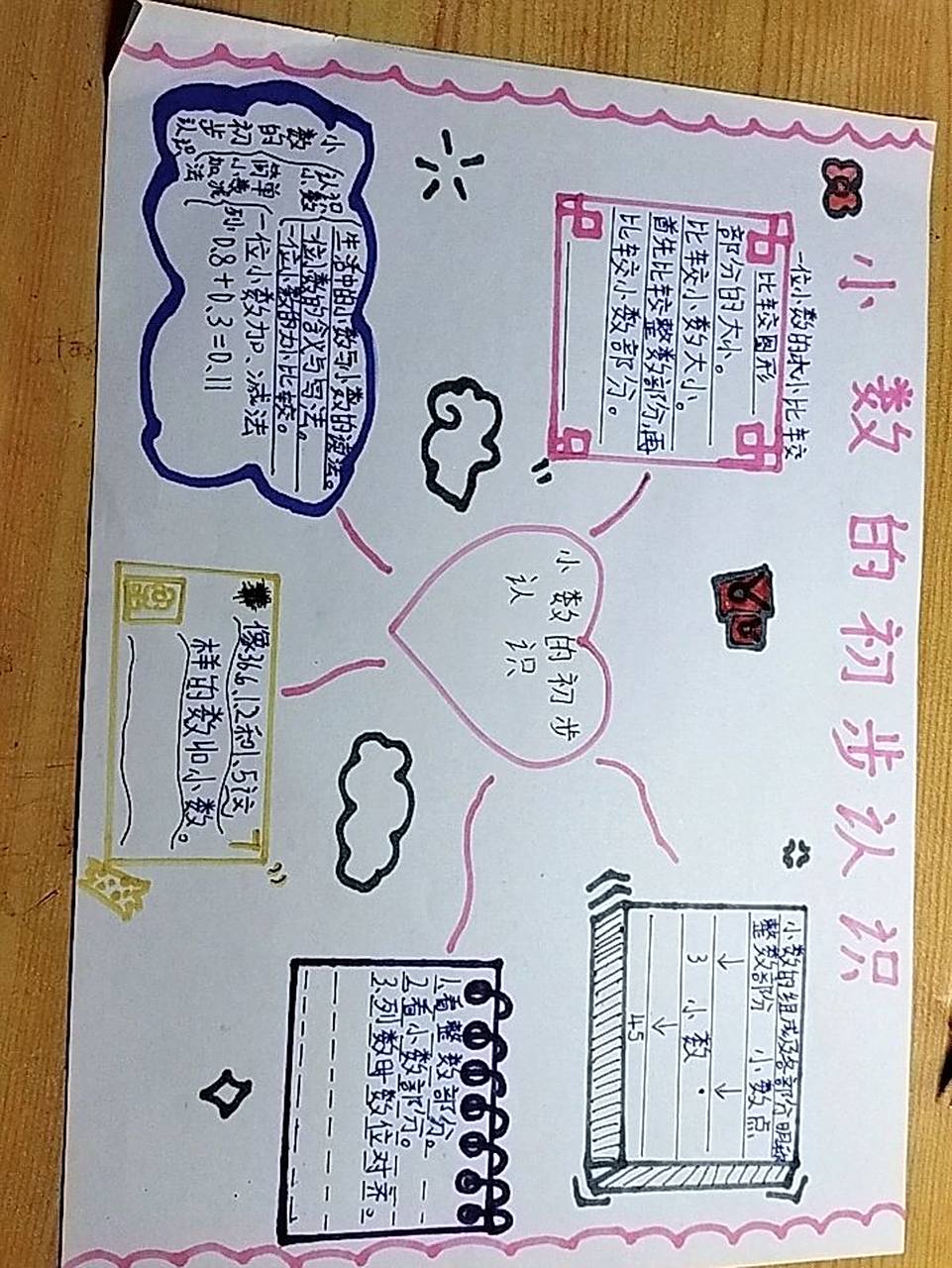 三年级下册小数的初步认识的思维导图