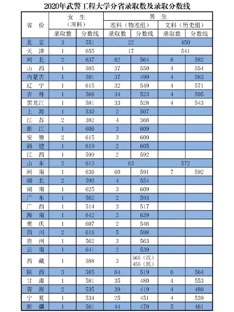 武警工程大学近三年各省录取分数线 武警工程大学近三年各省录取分数