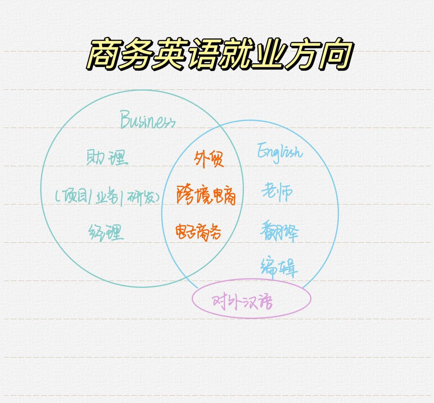 商务英语专业就是比英语专业的就业选择多啊   	 难度系数:82 115