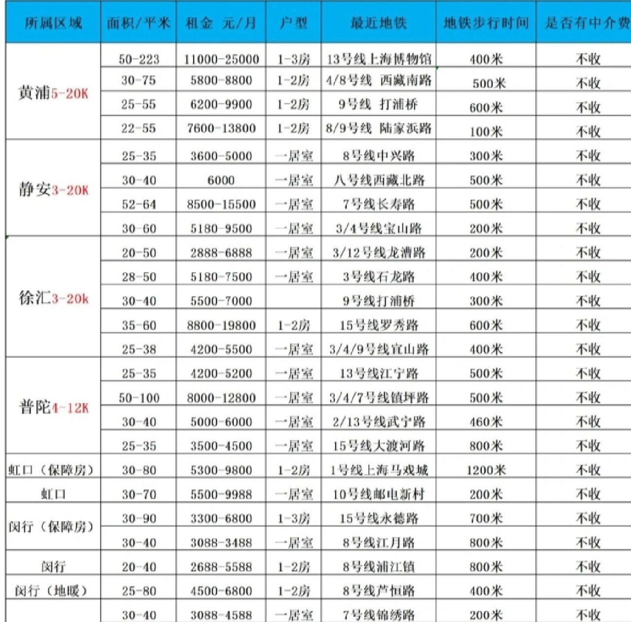 看到上海公租房价格表我感谢大家找我租房.