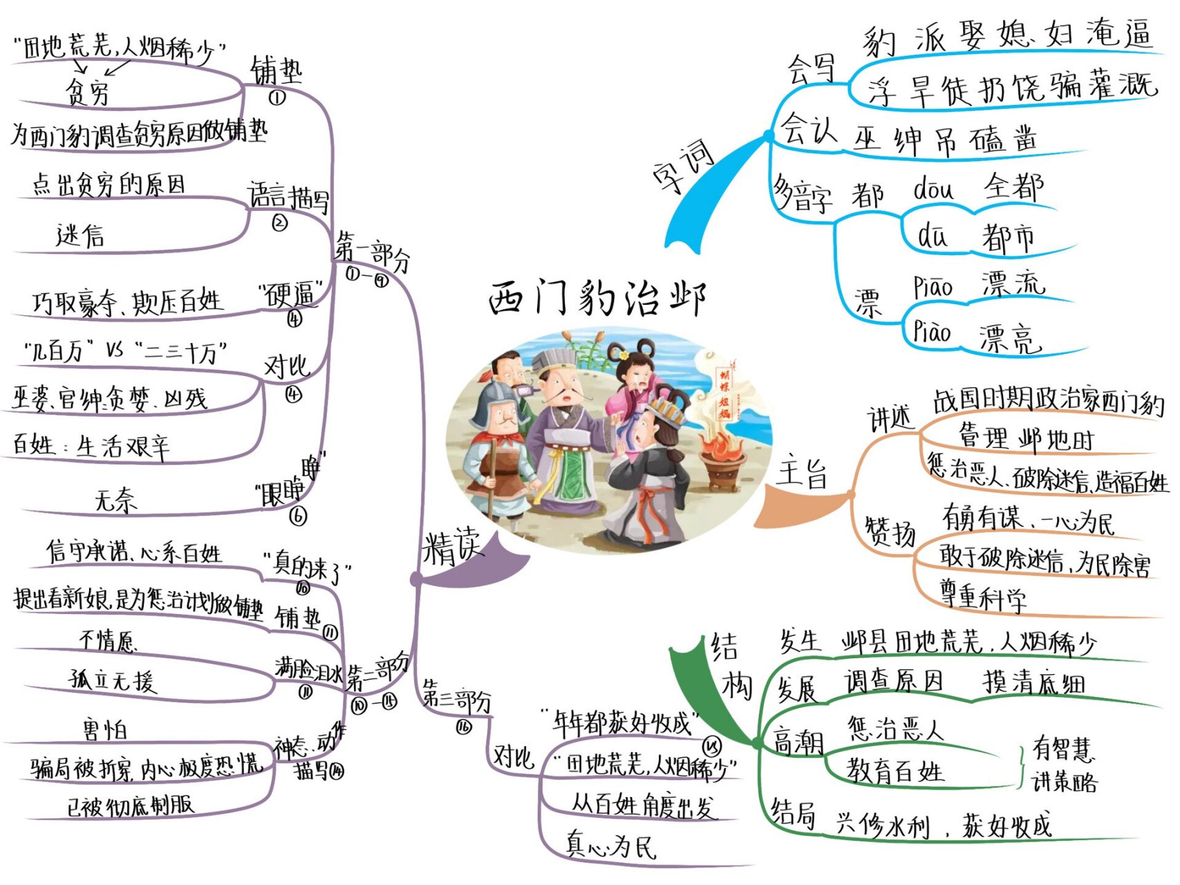 西门豹治邺手抄报模板图片