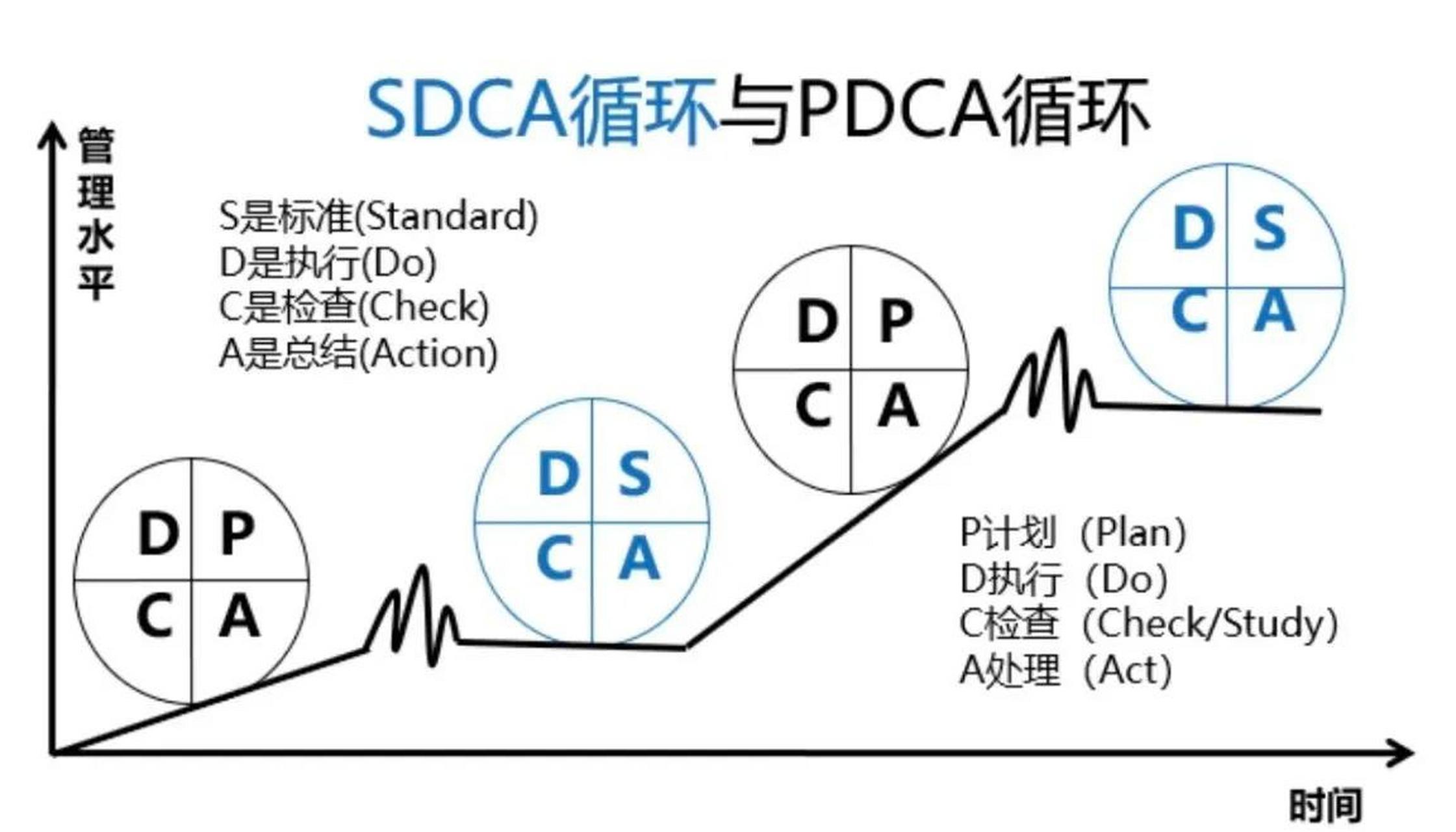 "pdca循环"又叫戴明环,是管理学中的一个通用模型
