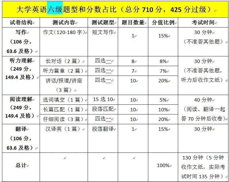 六级听力分值图片