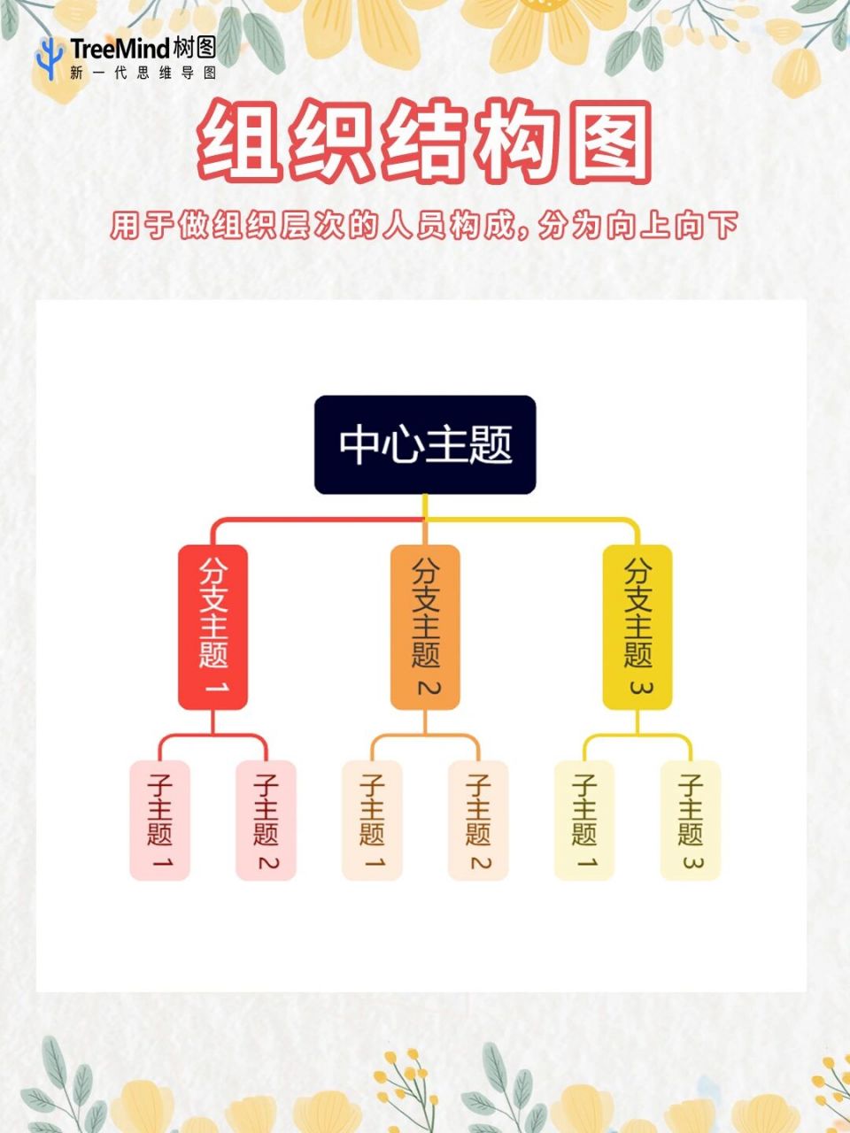 988种思维导图类型总结 思维导图有8种常见的结构类型,我们可以根据