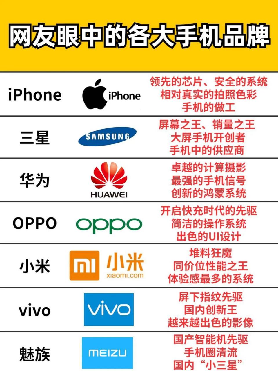 网友眼中的各大手机品牌,大家觉得真实吗? 手机 手机品牌 数码科技