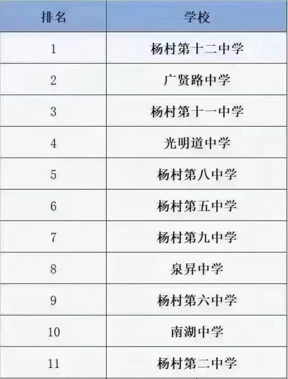 武清城区初中排名 仅供参考