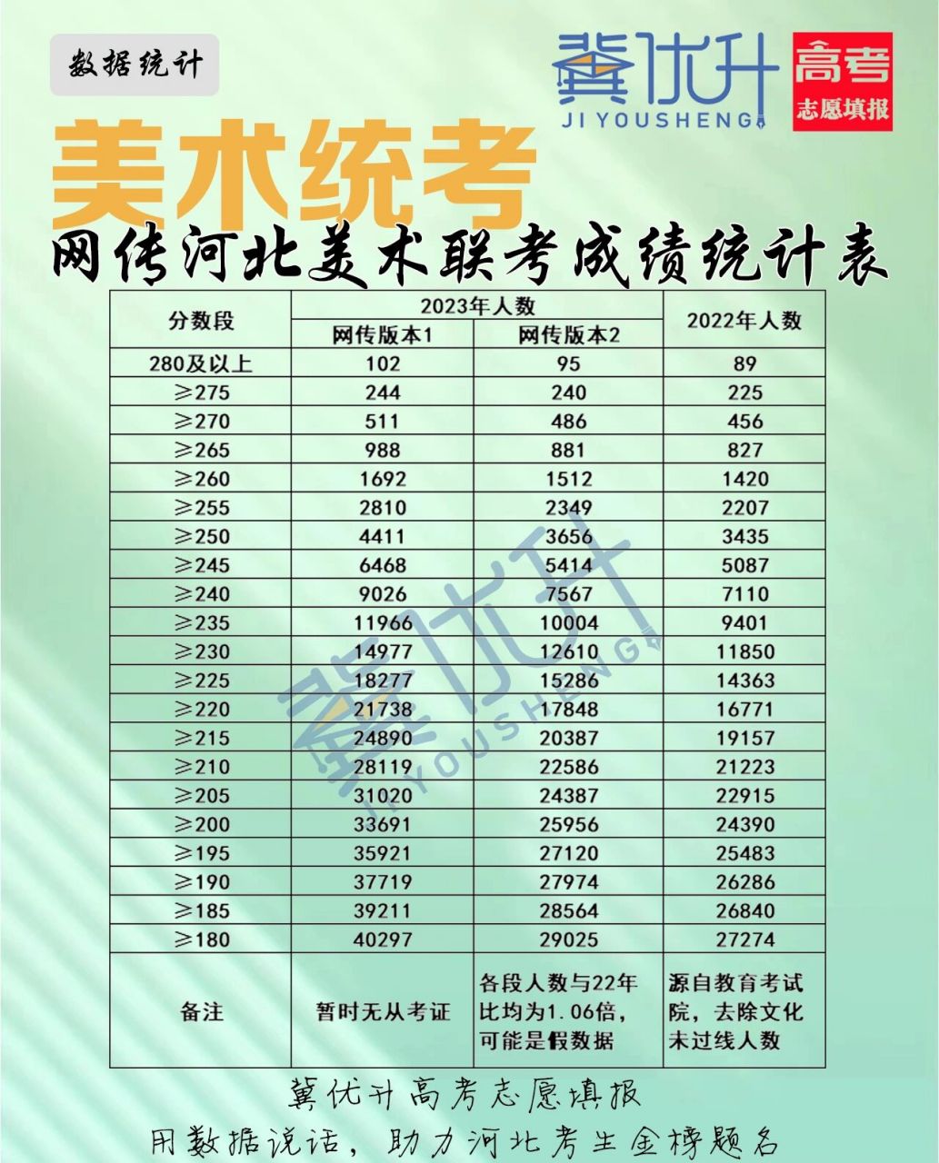 网传2023年河北美术联考成绩统计表