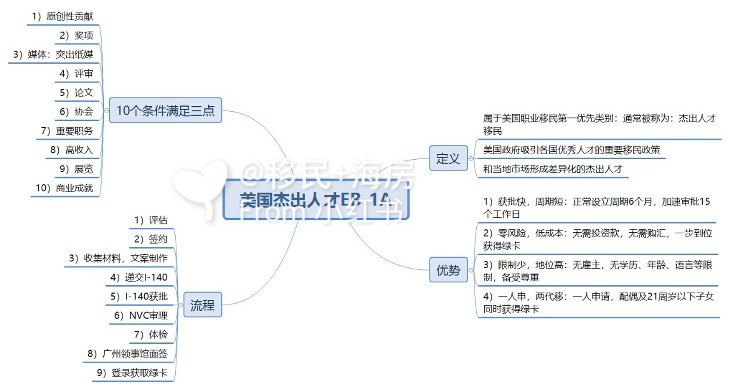 美国民主共和思维导图图片