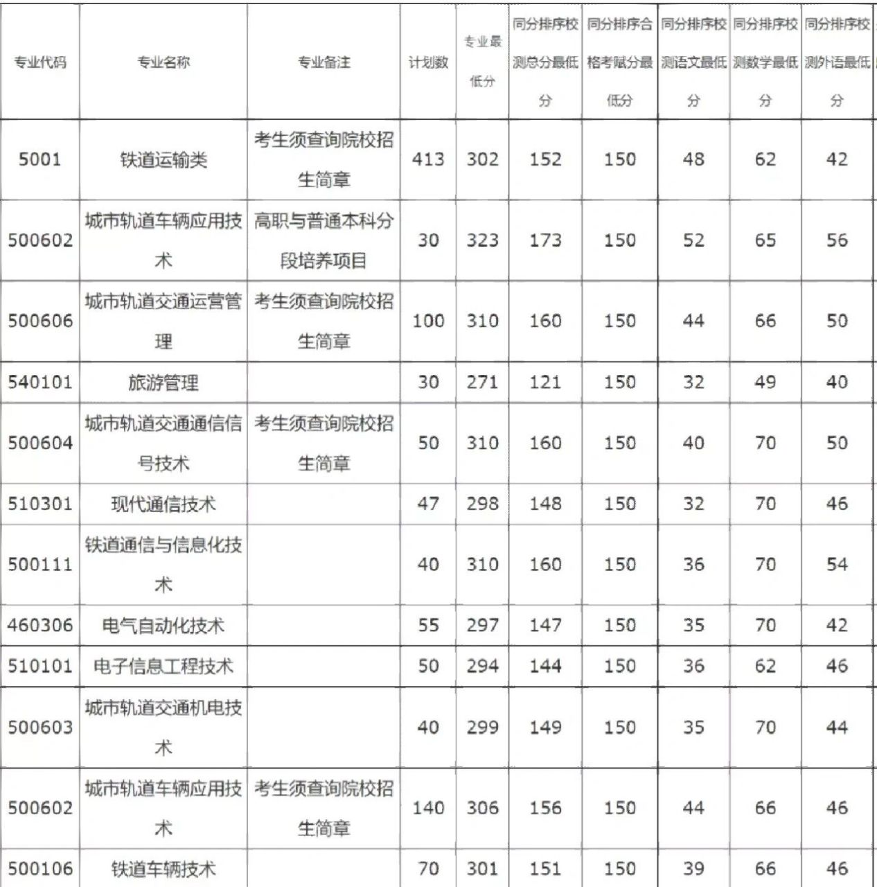 南京铁路学院春季招生图片