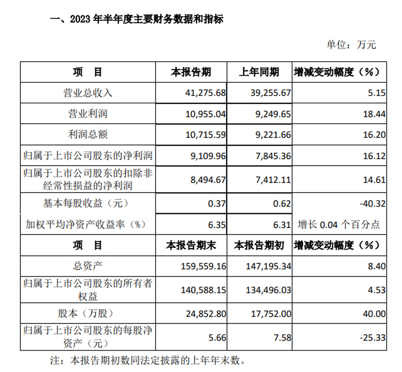 13亿元】百龙创园发布业绩快报,2023年半年度,公司实现营业总收入4.