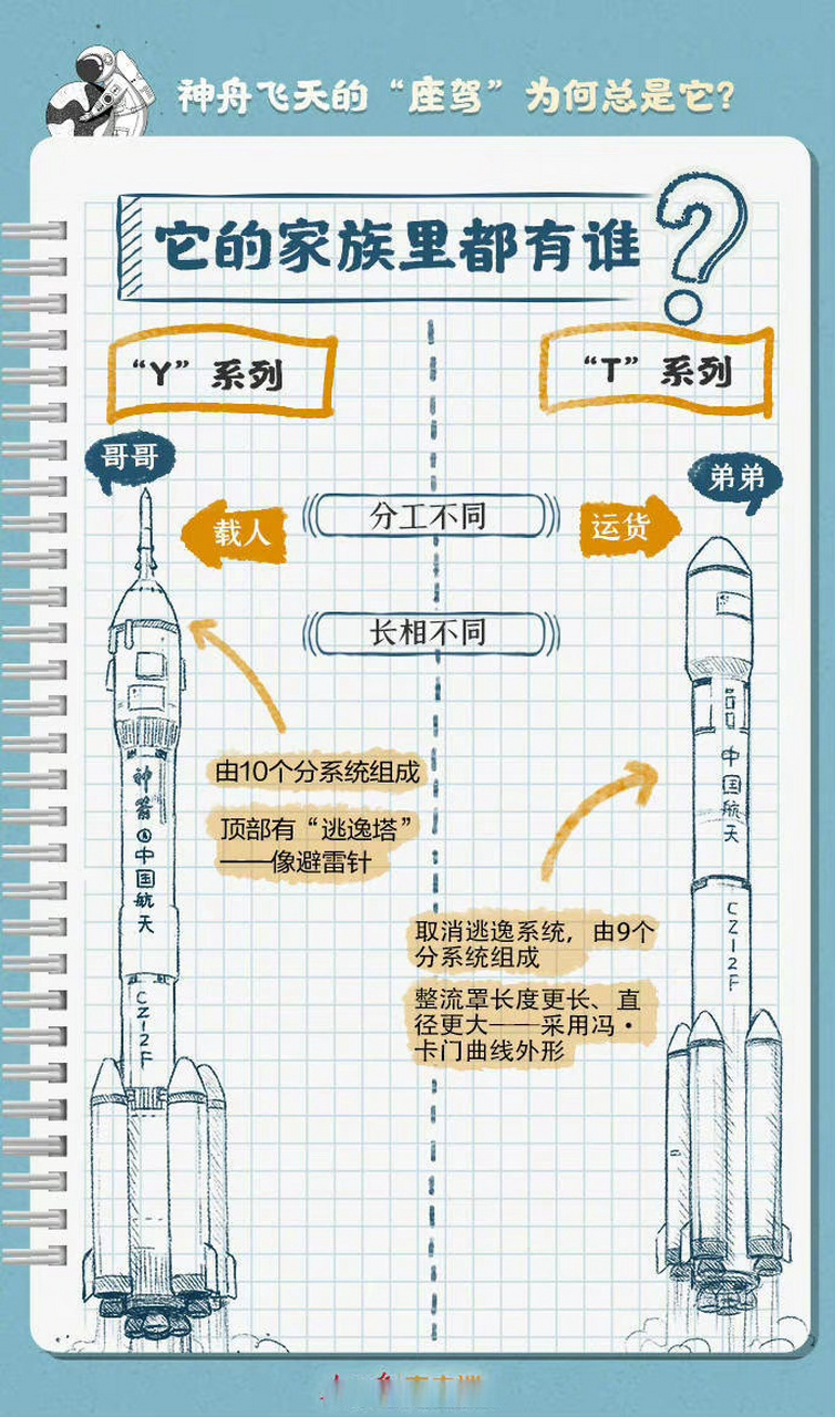 它是长征二号f火箭,被称为"神箭","航天员专车",是目前我国唯一一型