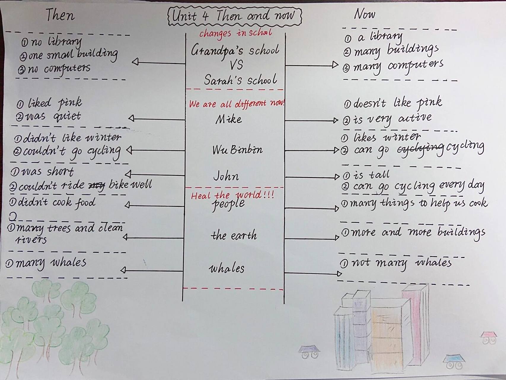 小学六下unit4 then and now单元思维导图