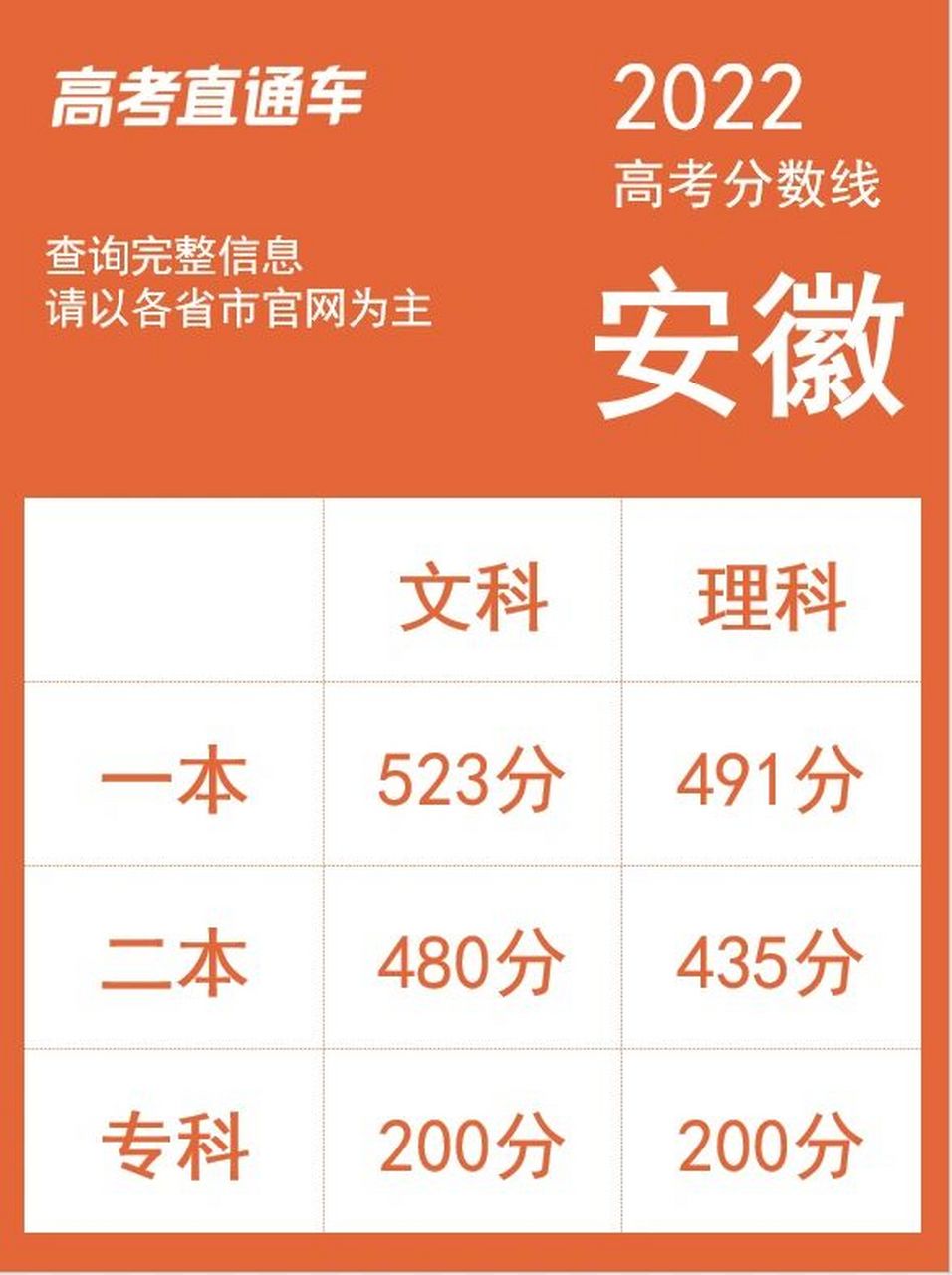 2022安徽高考分数线97本科线文480理435 2022安徽高考已出分数线! .