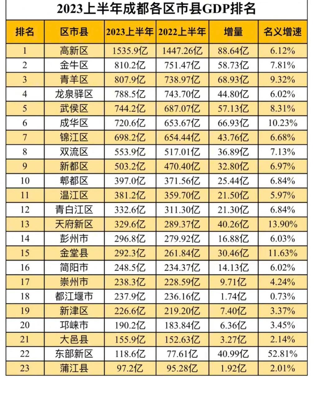 崇州半年gdp反超都江堰,2023上半年成都各区市县gdp排名发布,上半年的