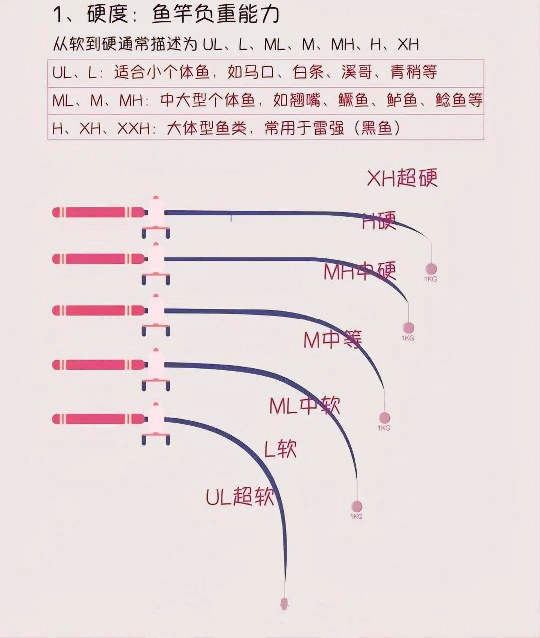 三张图带你了解,该怎么区分调性和硬度,汉鼎的路亚竿都是什么调性