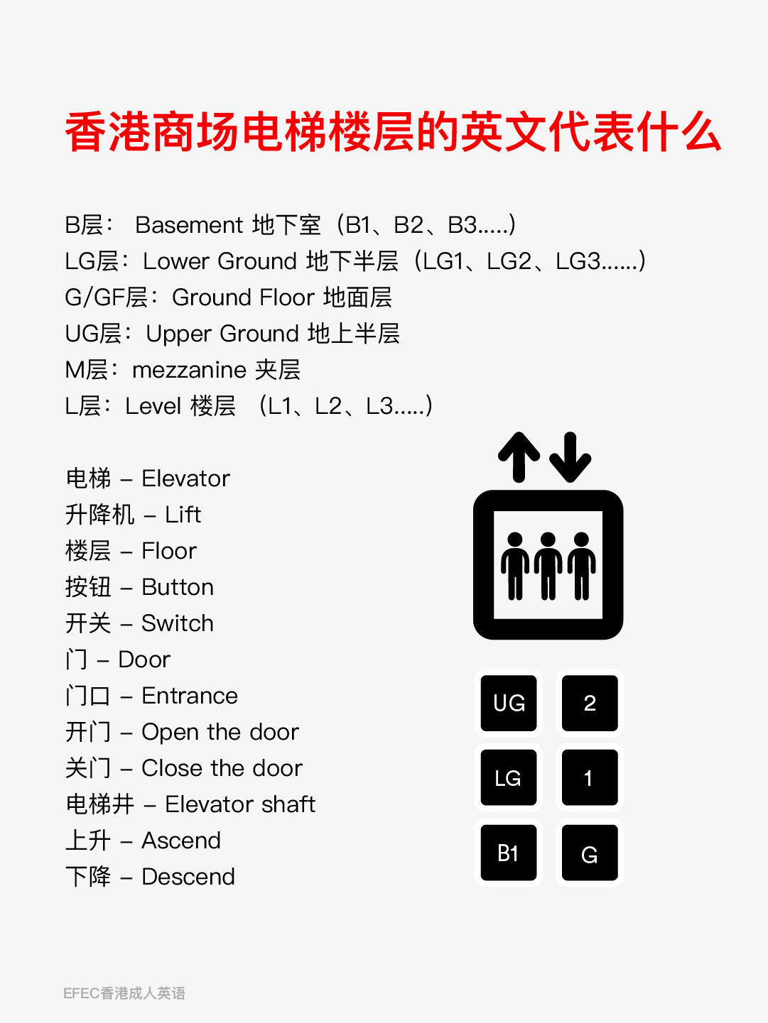 香港商场电梯楼层的英文意思